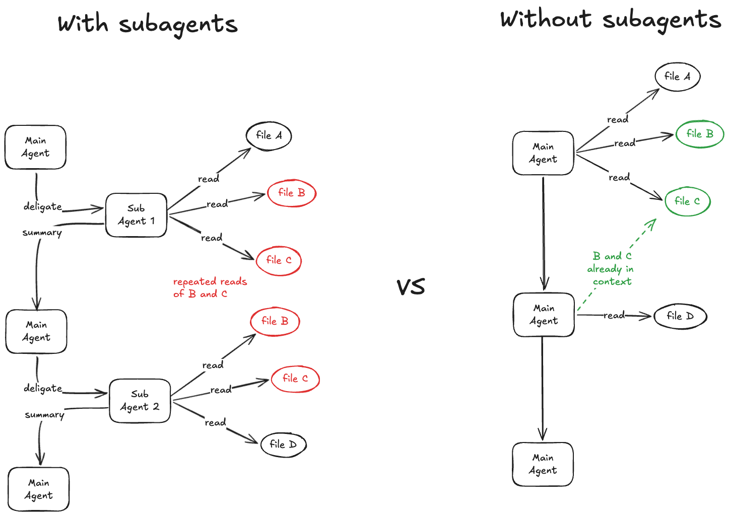 With subagents, files B and C are read again during a follow-up. Without subagents, their contents remain in the main agent's context and only file D needs to be read.