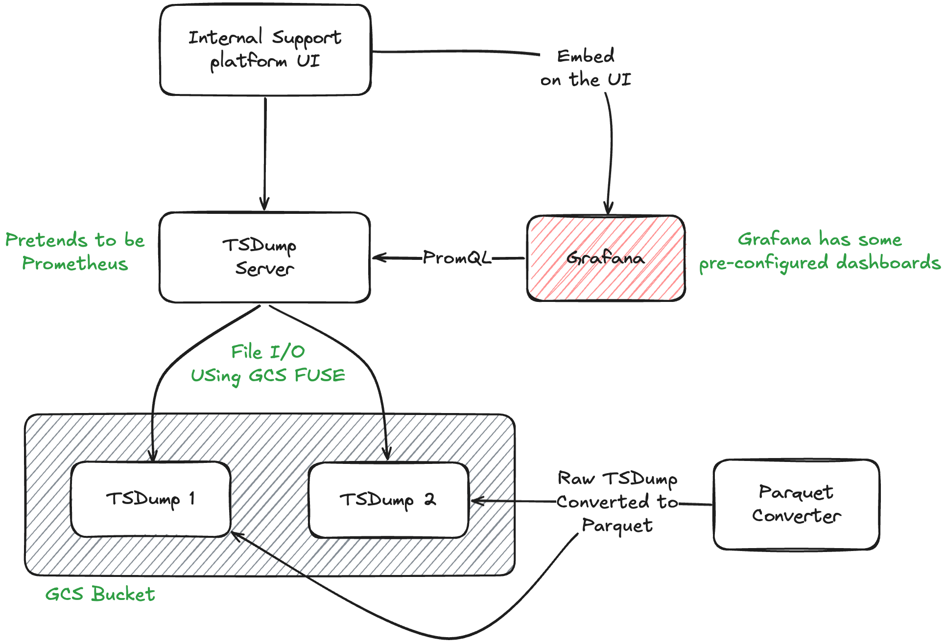 Architecture of the tsdump serving system